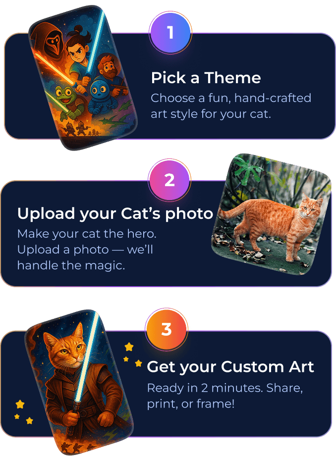 How it works: 1. Pick a Theme, 2. Upload your Cat's photo, 3. Get your Custom Art